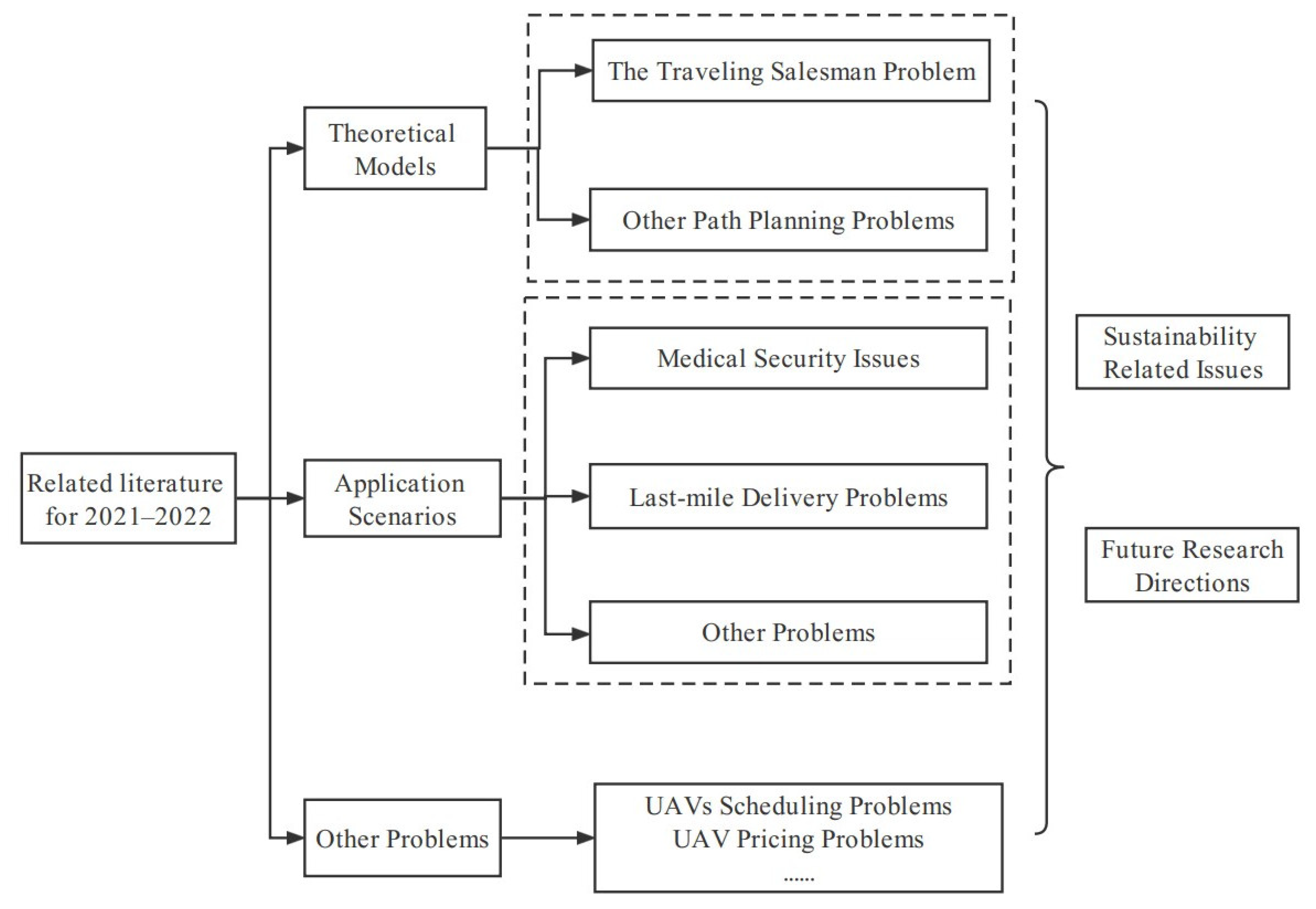 seed Application of Unmanned Aerial Vehicles in Logistics: A