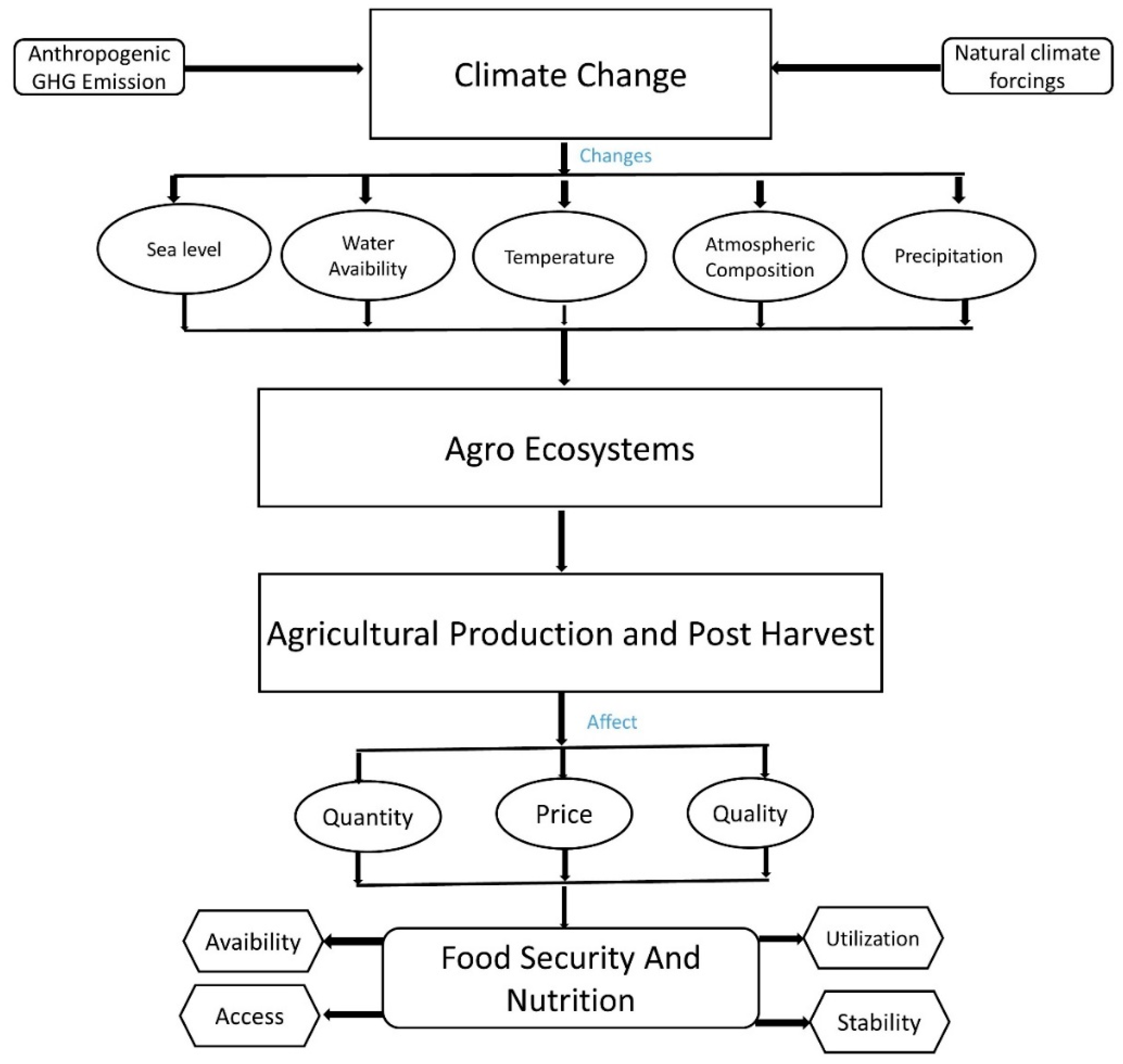 Sustainability Free FullText Analysis of Climate Change Impacts on