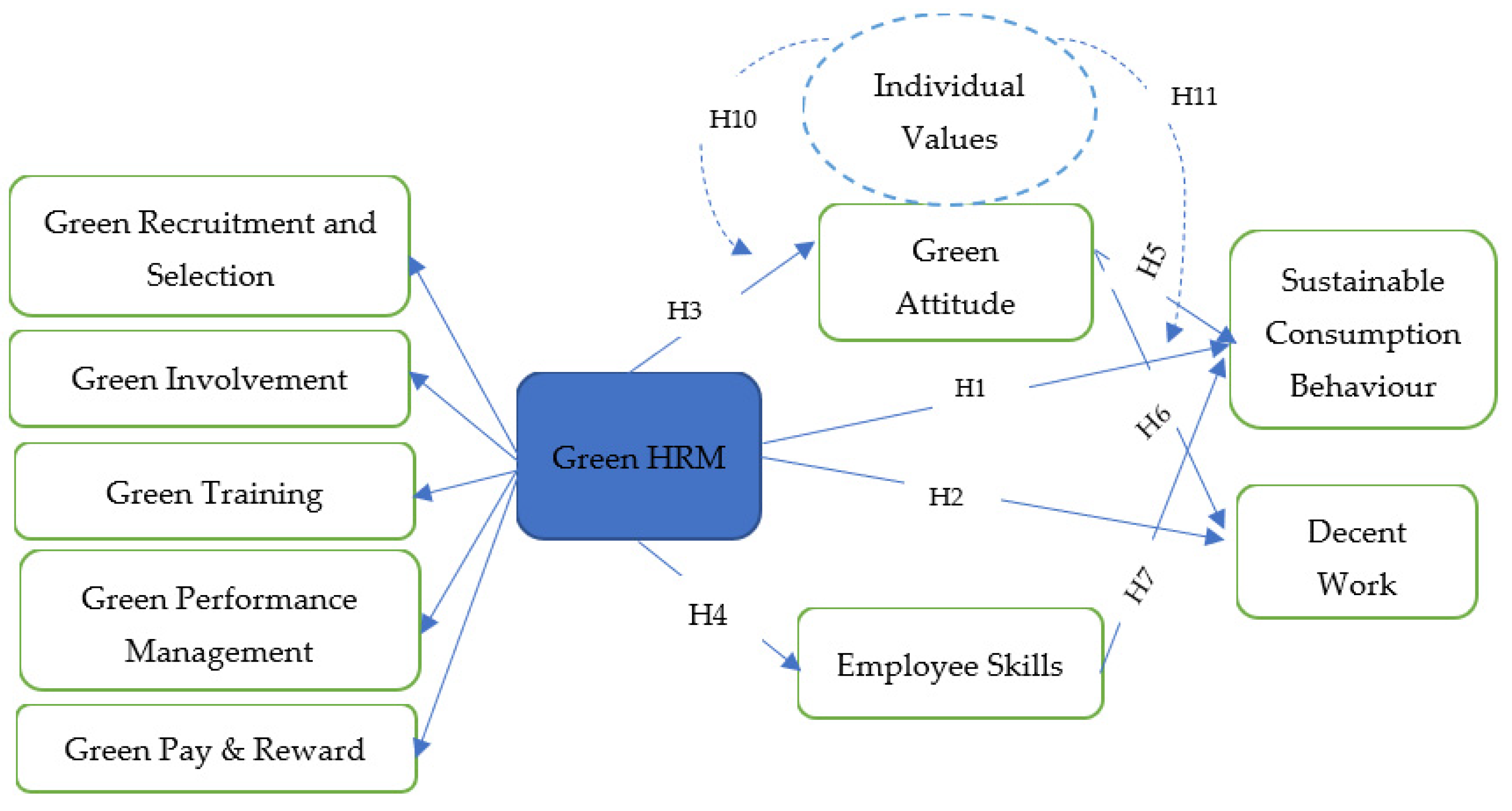 Catalytic Effect of Green Human Resource Practices on Sustainable 