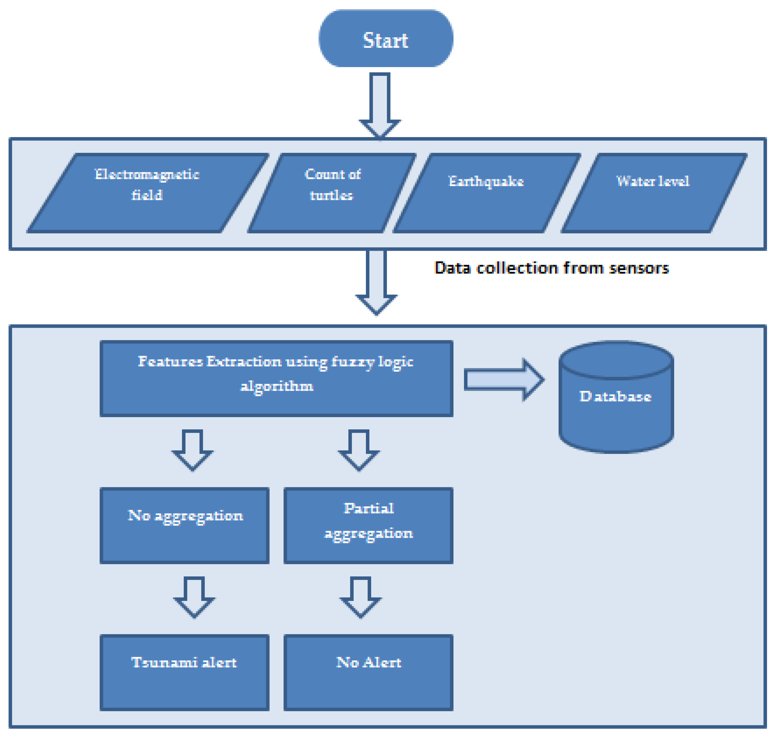 Tsunami detection