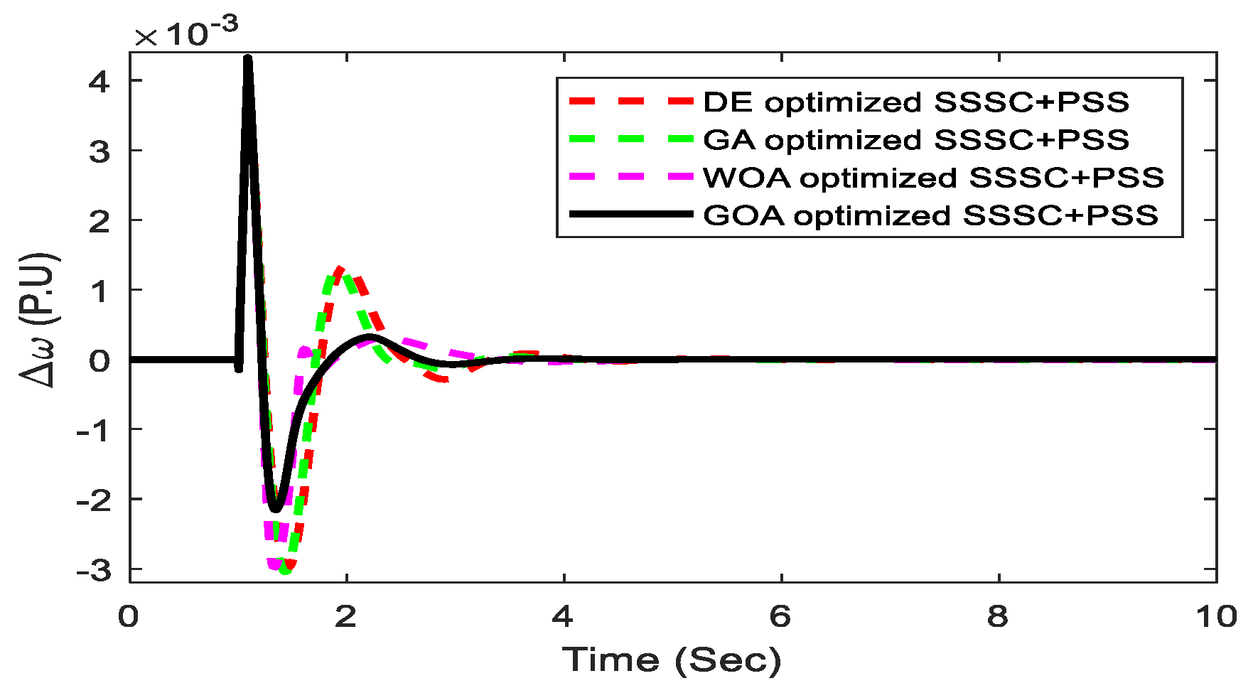 Power System Stability Improvement of FACTS Controller and PSS Design