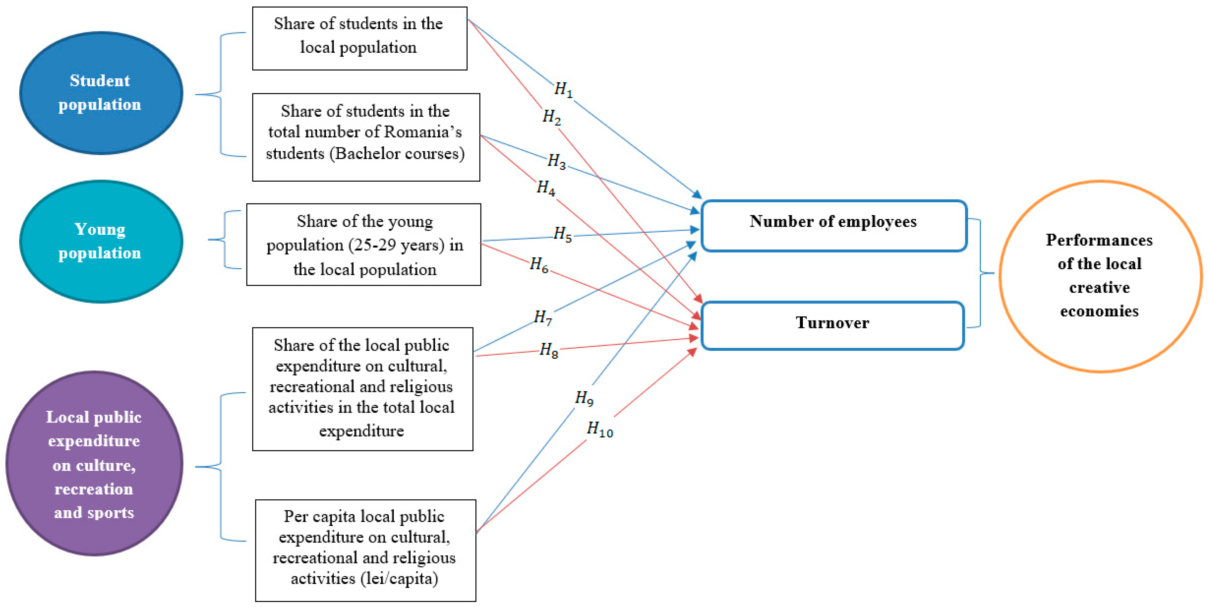 Sustainability Free FullText Testing the Catalysts of the Romanian