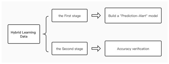Learning Performance Prediction and Alert Method in Hybrid Learning