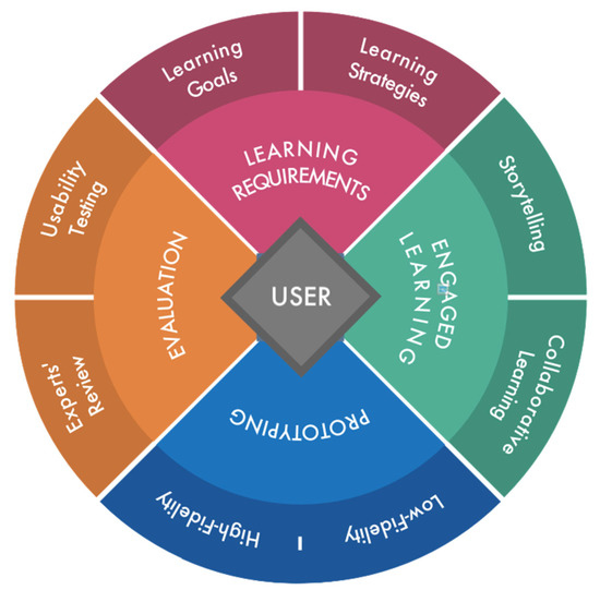 CollabABILITY Cards: Supporting Researchers and Educators to