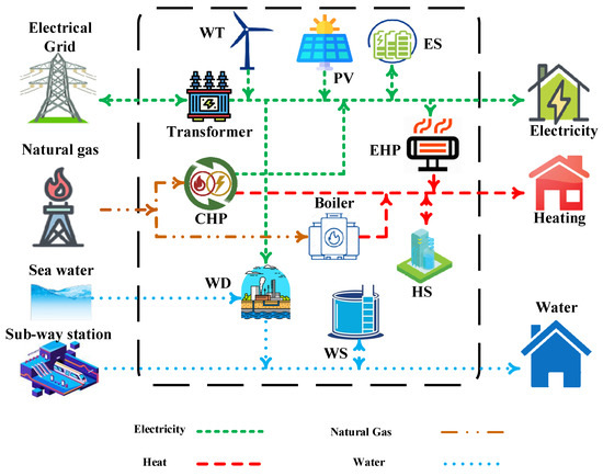 Cogeneration Systems Performance Analysis as a Sustainable