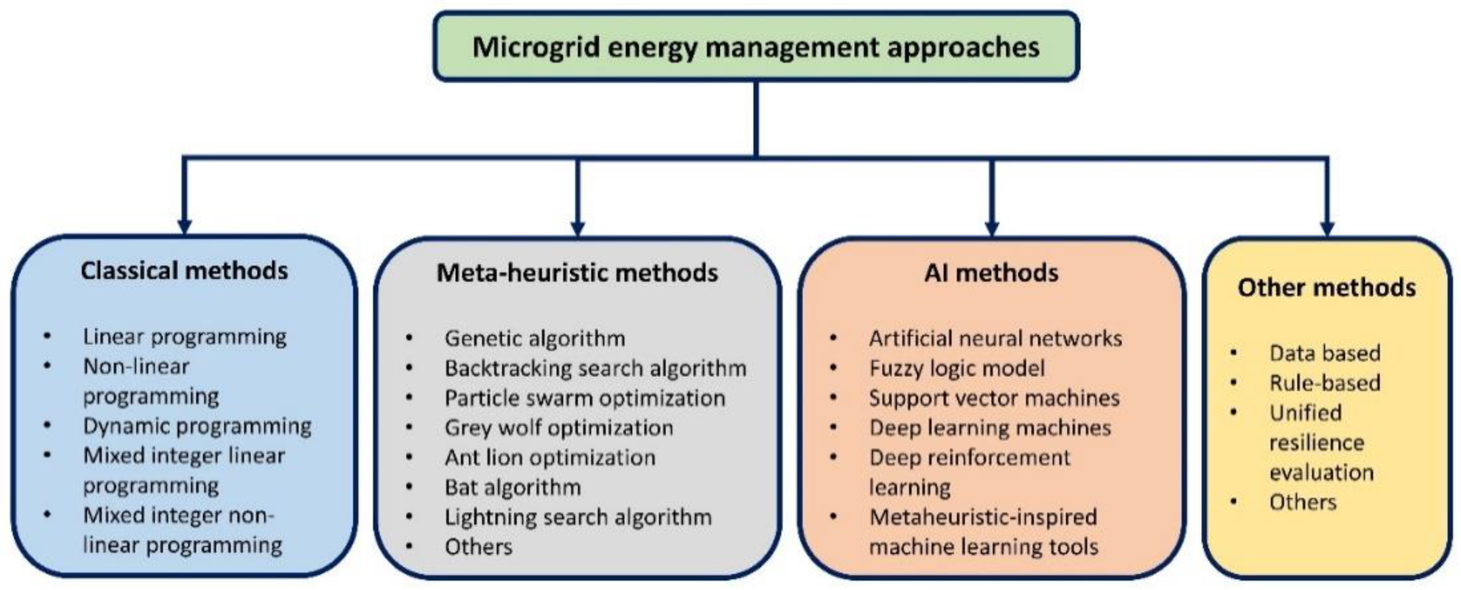 Optimal energy management strategy in microgrids with mixed energy