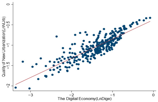Sustainability | Free Full-Text | Research on the Impact of the Digital ...