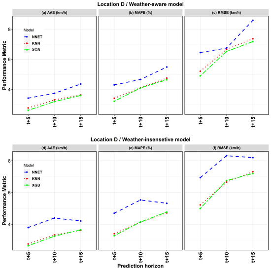 Impact of High Resolution Radar-Obtained Weather Data on Spatio ...