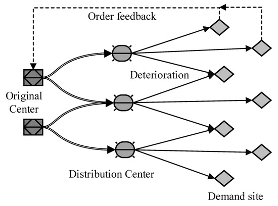 Robust Counterpart Models for Fresh Agricultural Product
