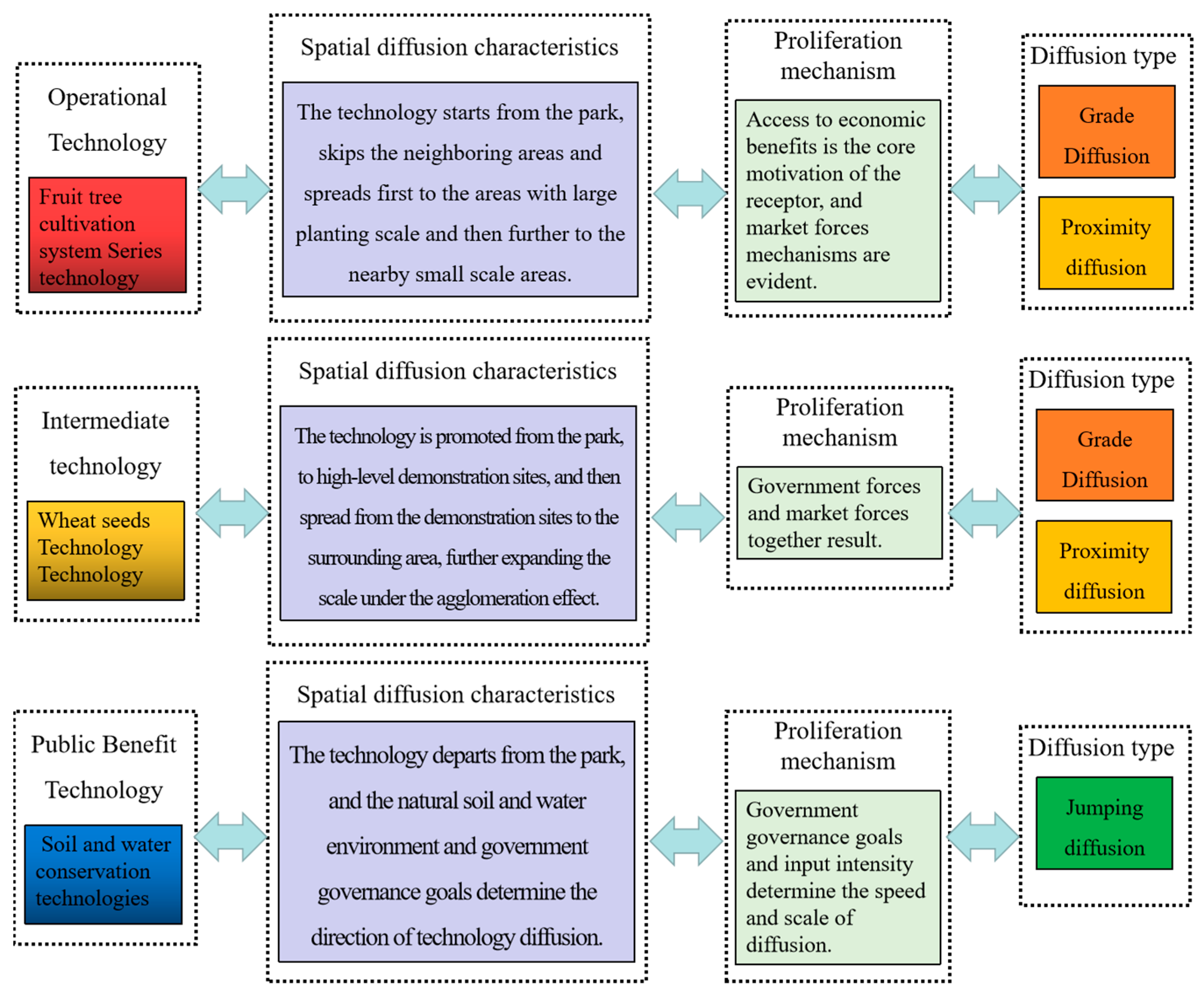 Diffusion of Agricultural Technology Innovation: Research Progress of ...