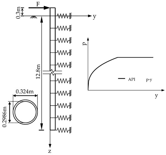 A New p–y Curve for Laterally Loaded Large-Diameter