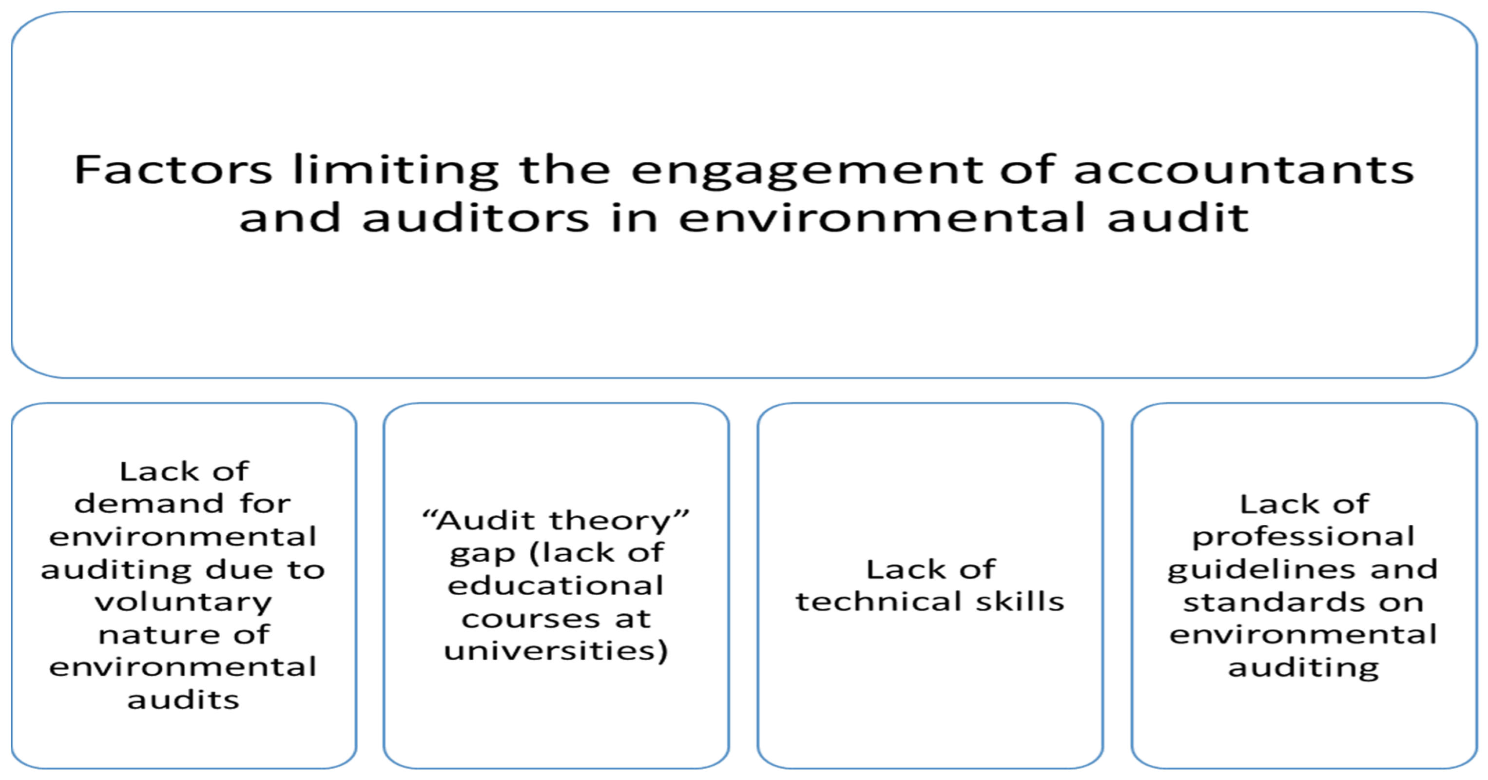 Sustainability Free FullText Environmental Auditing in Rural Areas