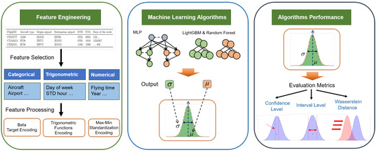 Distribution Prediction of Strategic Flight Delays via Machine Learning ...