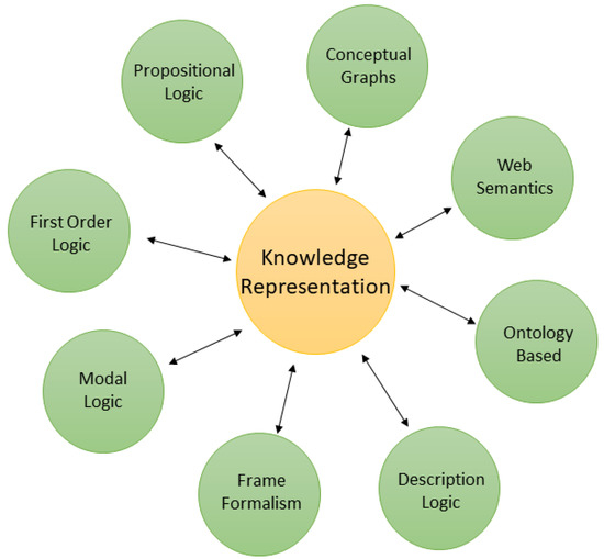 A Systematic Review of Knowledge Representation Techniques in 