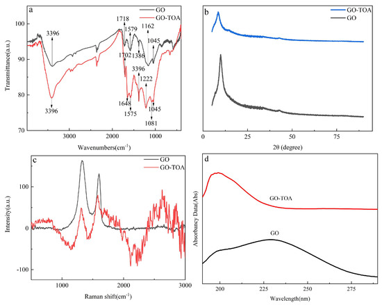 Study on Removal of Methylene Blue by Condensation Self