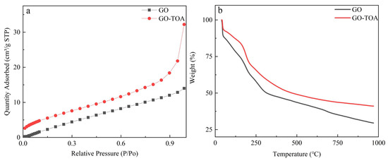 Study on Removal of Methylene Blue by Condensation Self