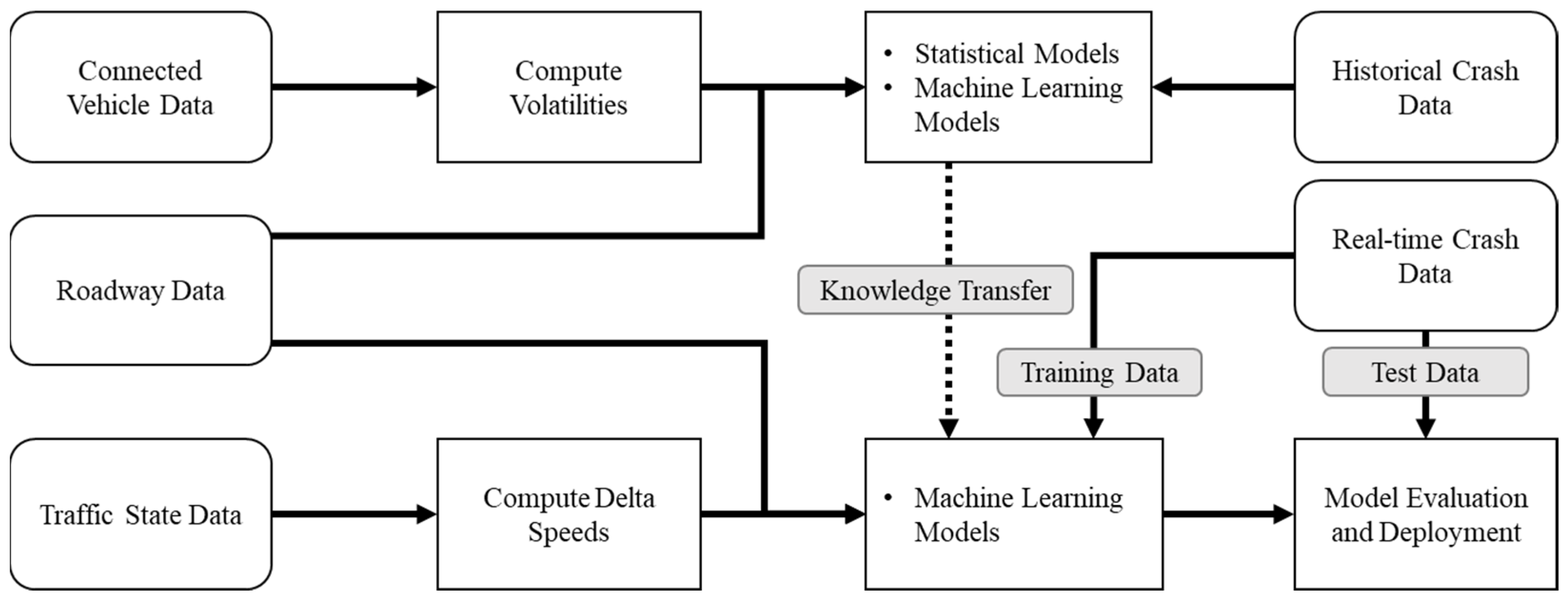 Sustainability | Free Full-Text | Machine Learning Framework for Real ...