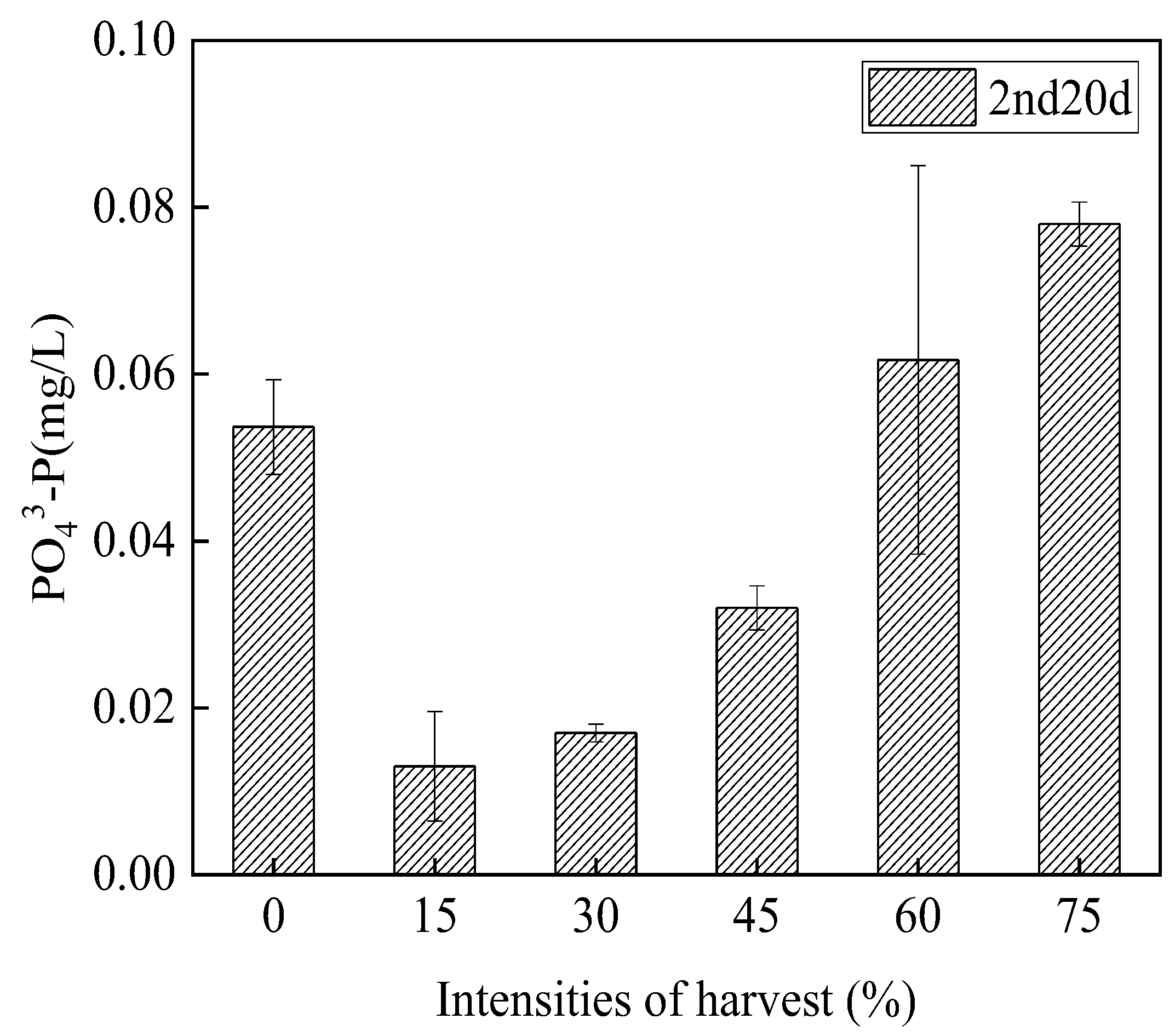 Sustainability | Free Full-Text | Effects of Harvesting Intensity 