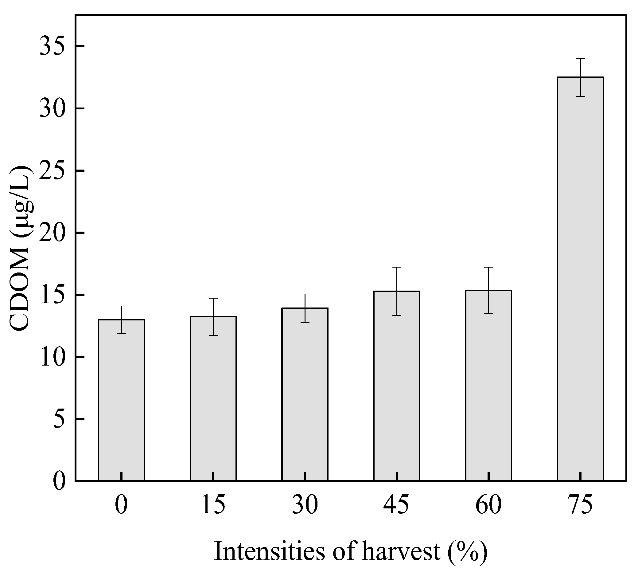 Sustainability | Free Full-Text | Effects of Harvesting Intensity 