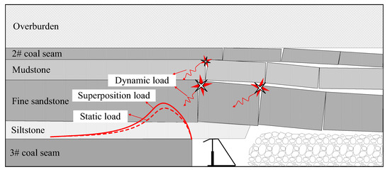 Study on Occurrence Mechanism and Prevention Technology of Rock Burst ...