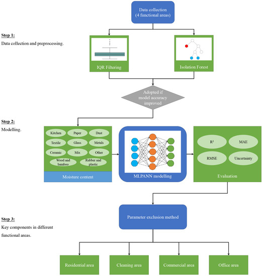 Exploring Key Components of Municipal Solid Waste in Prediction of 