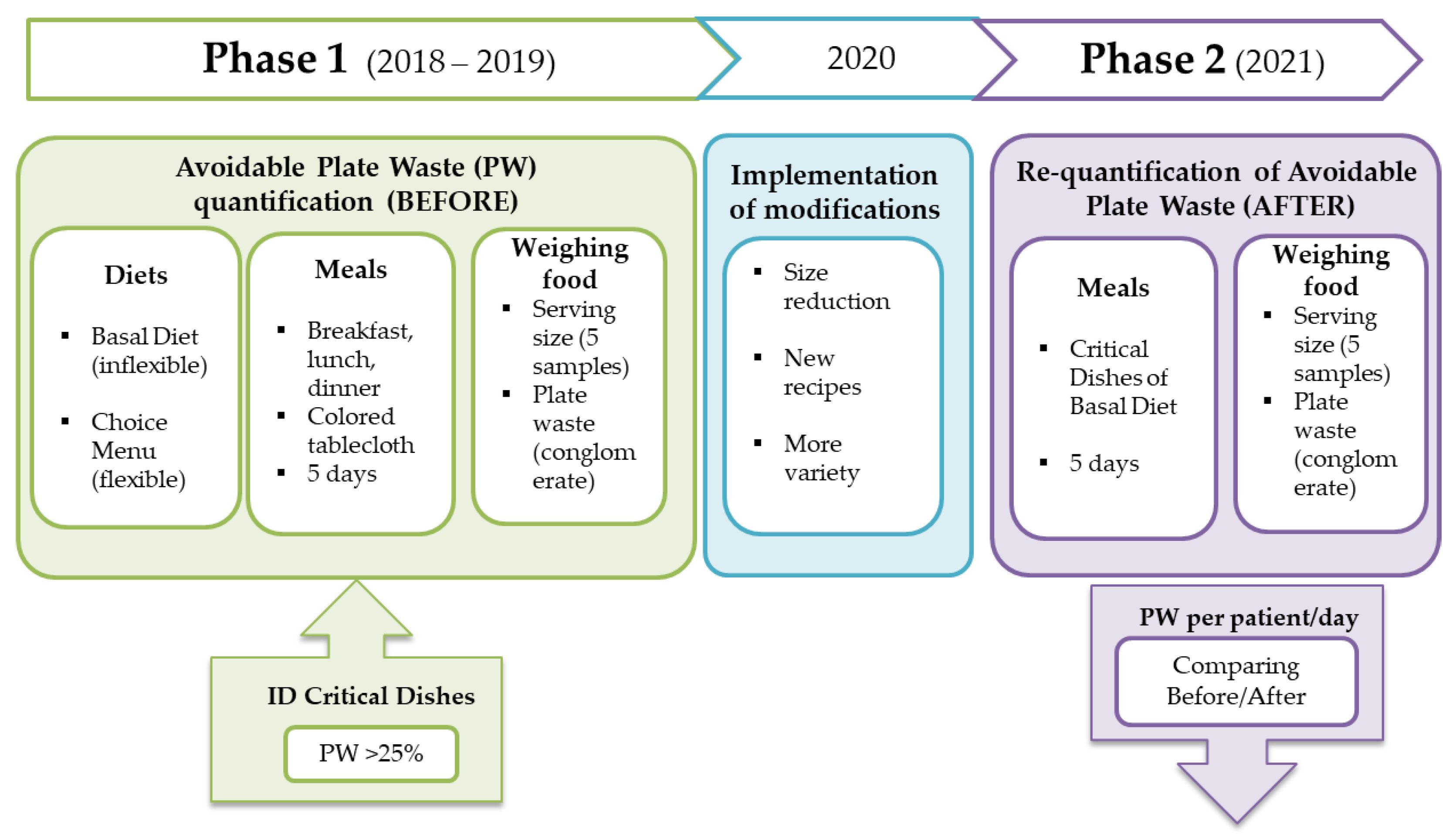 Sustainability Free FullText Hospital Plate Waste Assessment after