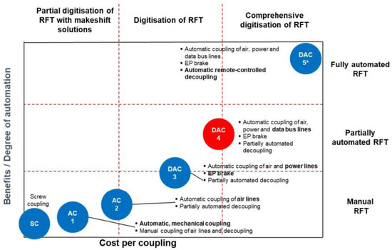 The Digital Automatic Coupler (DAC): An Effective Way to Sustainably Increase the Efficiency of Freight Transport in Europe