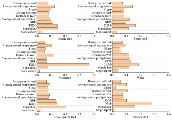 Multi-Scenario Simulation of Land Use Change and Ecosystem Service ...