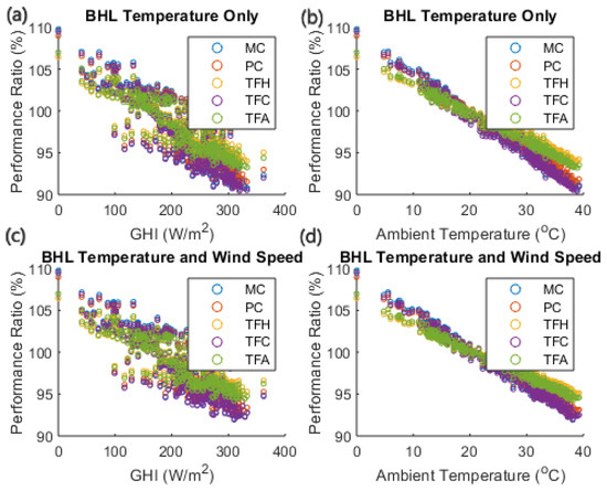 Effect of Temperature and Wind Speed on Efficiency of Five Photovoltaic ...