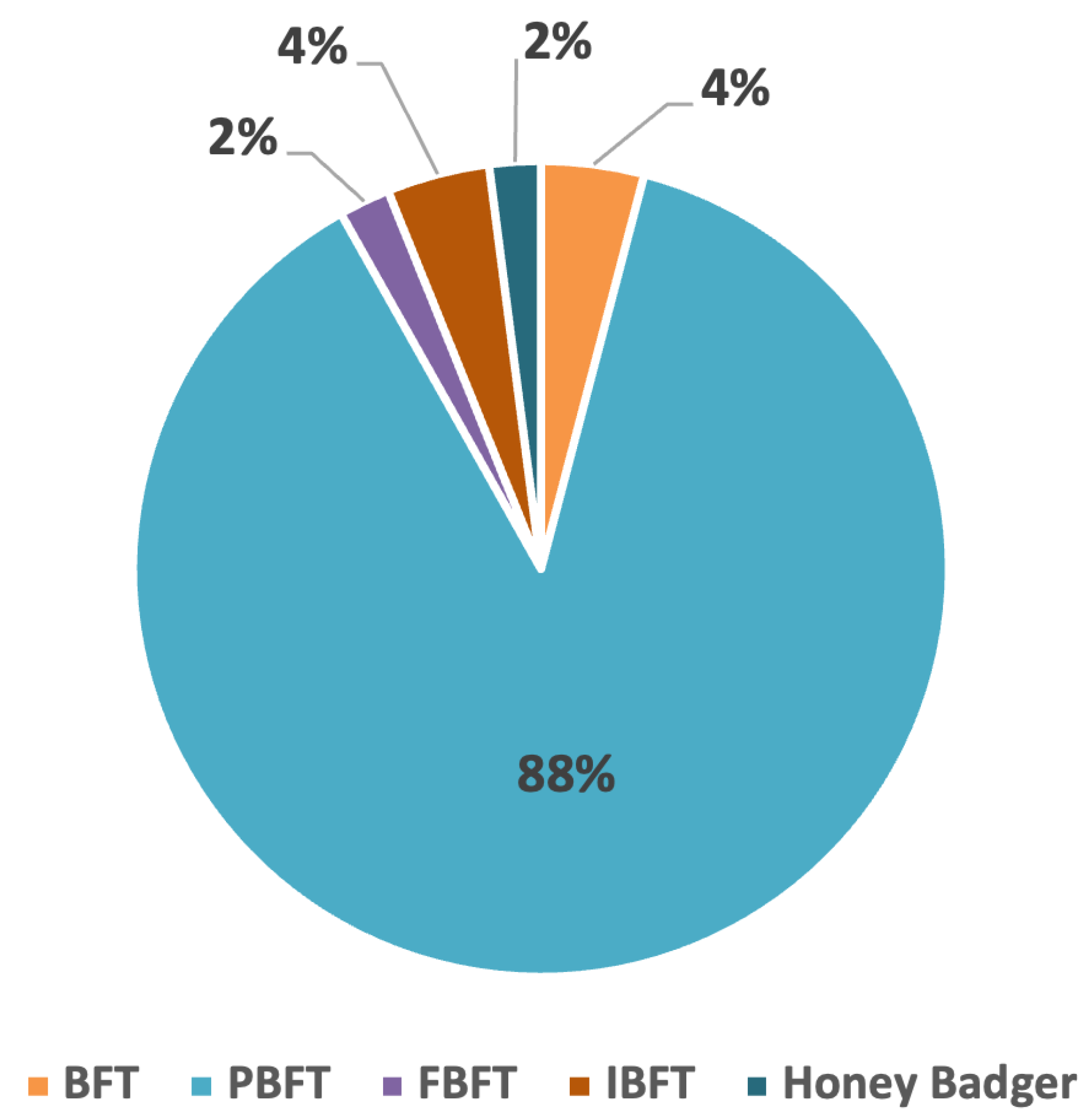 Sustainability Free FullText Blockchain Technology Implementation