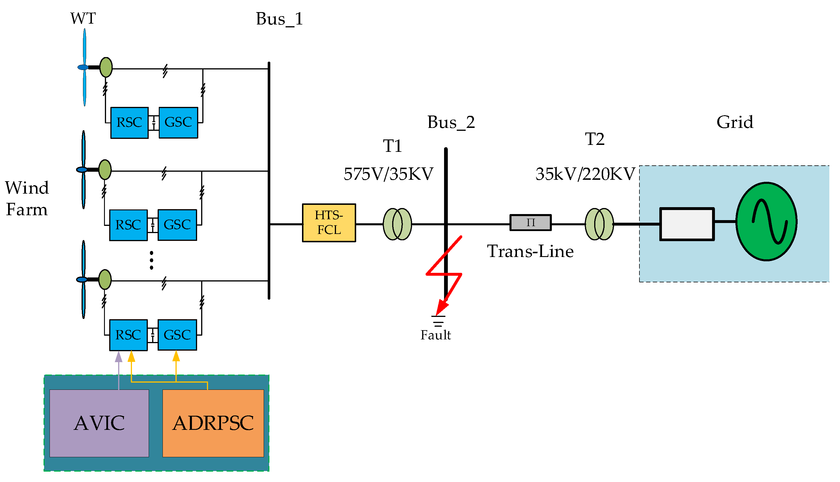 Sustainability Free FullText Control Strategy of DoublyFed