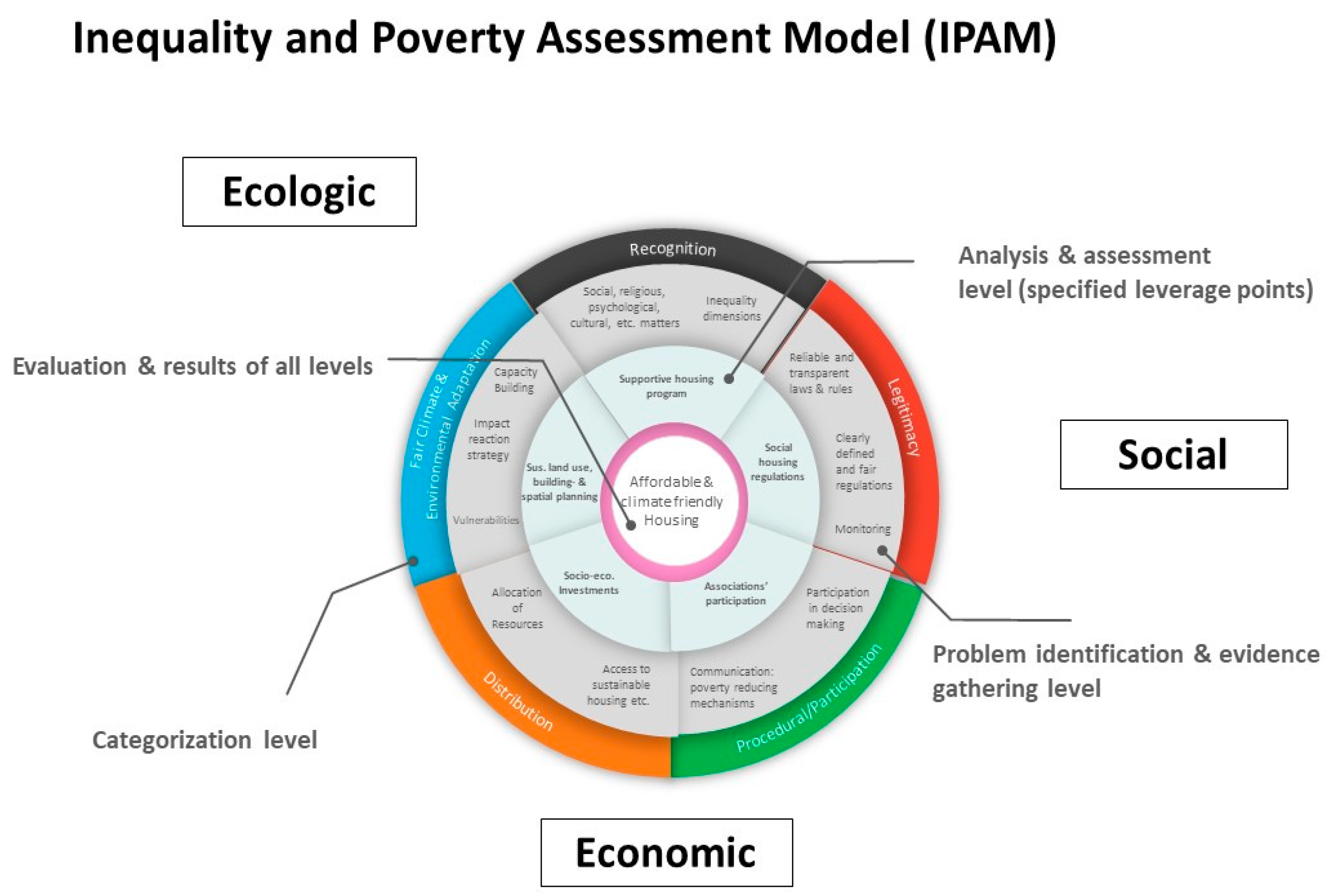 Social and Climate (In-)Equality Perspectives within the SDGs 
