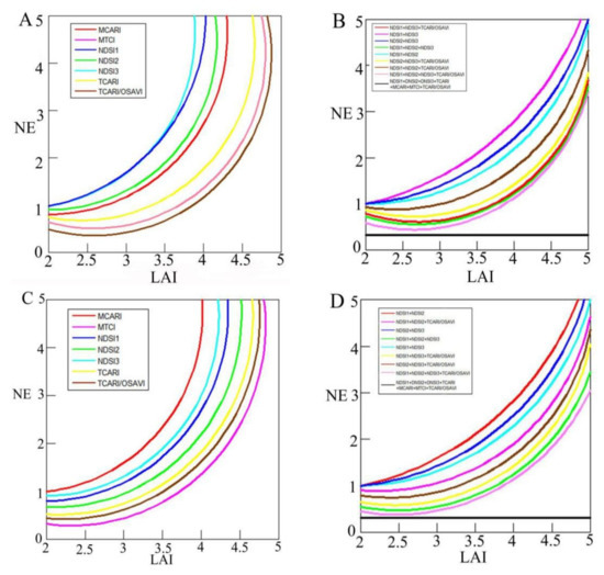 Inversion of Wheat Leaf Area Index by Multivariate Red-Edge Spectral ...