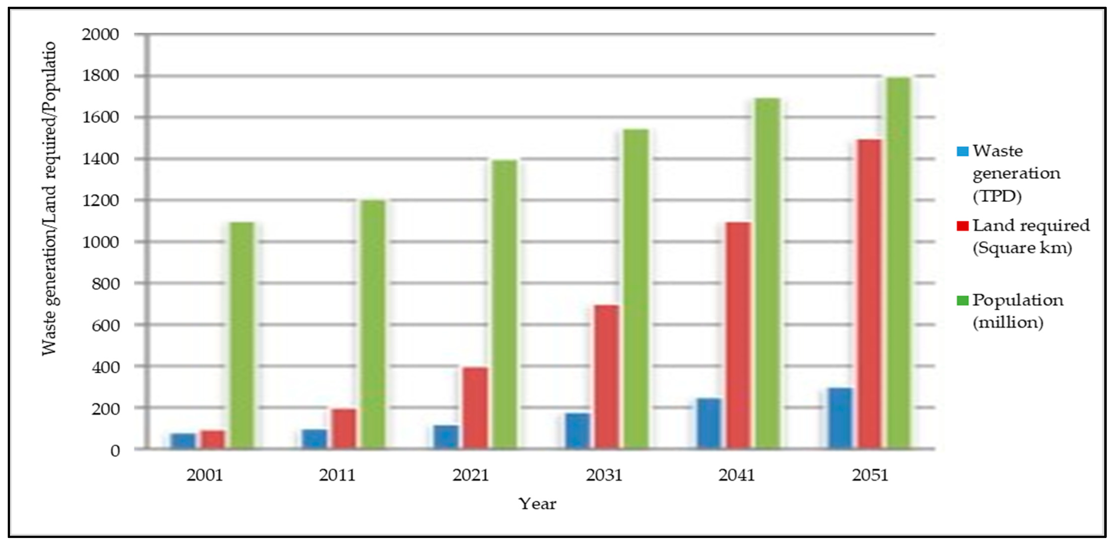 Sustainability Free FullText Solid Waste Management Scenario in