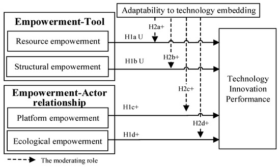 Connects System