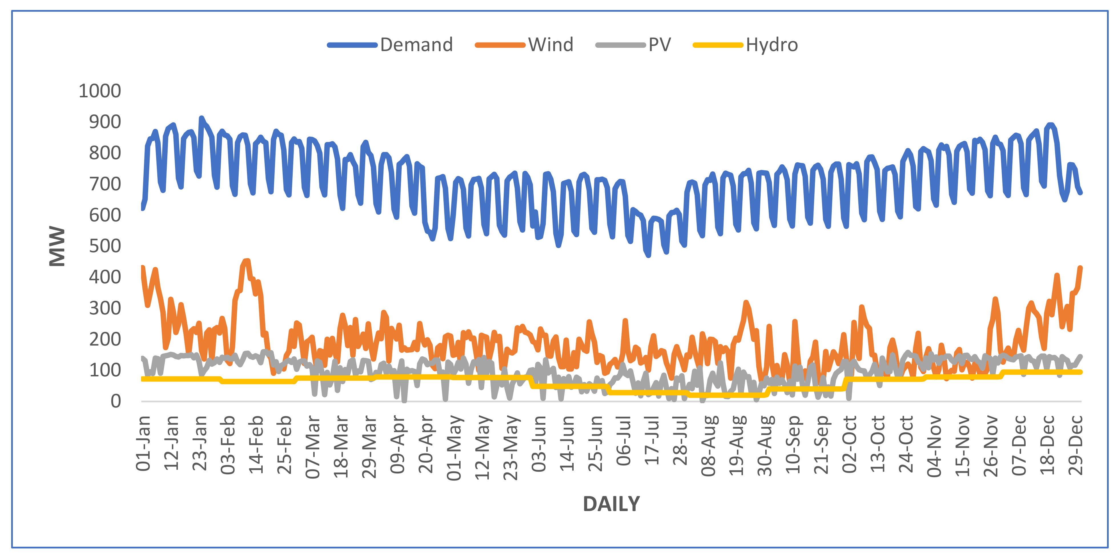 Sustainability | Free Full-Text | Decarbonisation Strategy for Renewable  Energy Integration for Electrification of West African Nations: A Bottom-Up  EnergyPLAN Modelling of West African Power Pool Targets