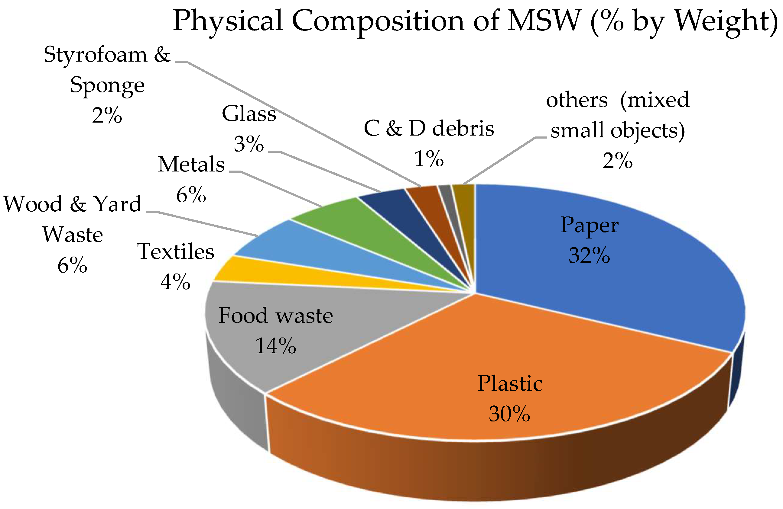 Sustainability Free FullText Effect of Plastic Waste on Volume
