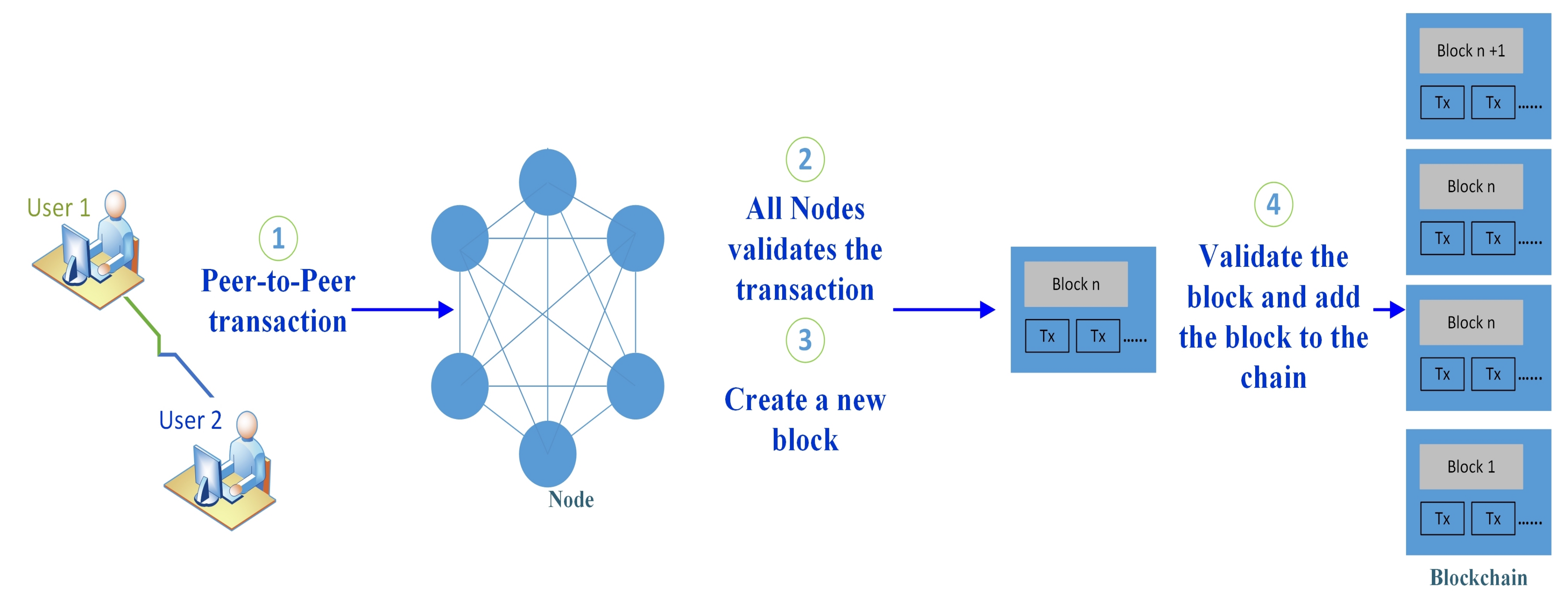 Integrating Blockchain with Artificial Intelligence to Secure IoT ...