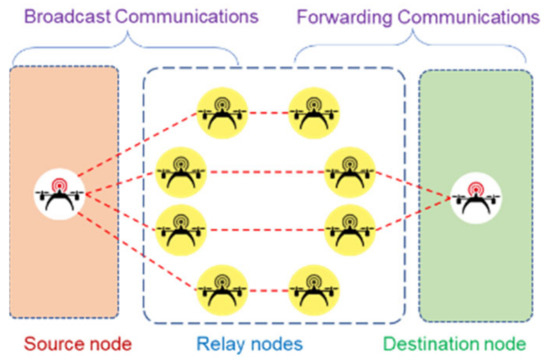 A Method of Relay Node Selection for UAV Cluster Networks