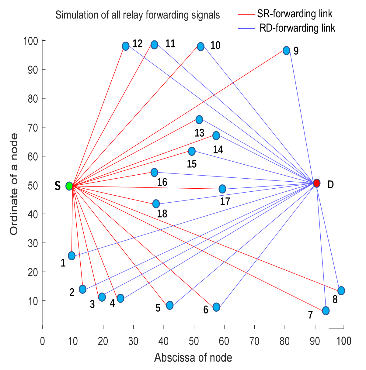 Sustainability | Free Full-Text | A Method of Relay Node Selection 