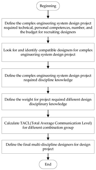 Designer Selection for Complex Engineering System Design Projects ...