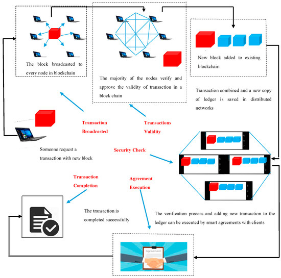 Devising a Mechanism for Analyzing the Barriers of Blockchain Adoption ...