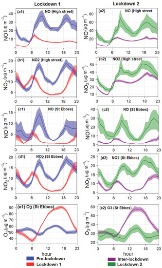 Sustainability | Free Full-Text | Impacts of COVID-19 Lockdown on ...