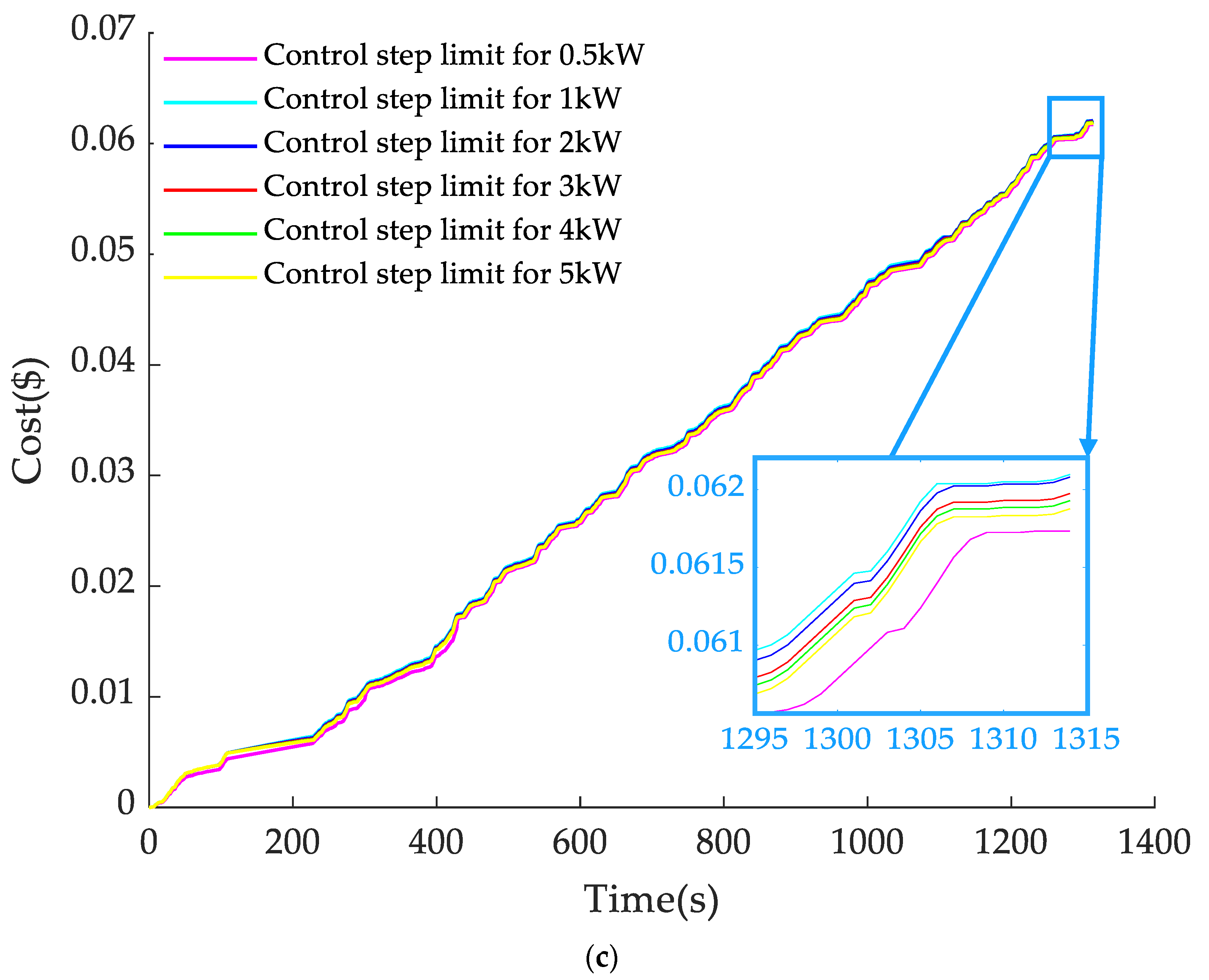 Sustainability Free FullText A Novel MultiObjective Energy