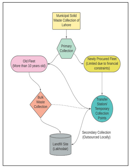 Municipal Solid Waste Collection and Haulage Modeling Design for Lahore ...