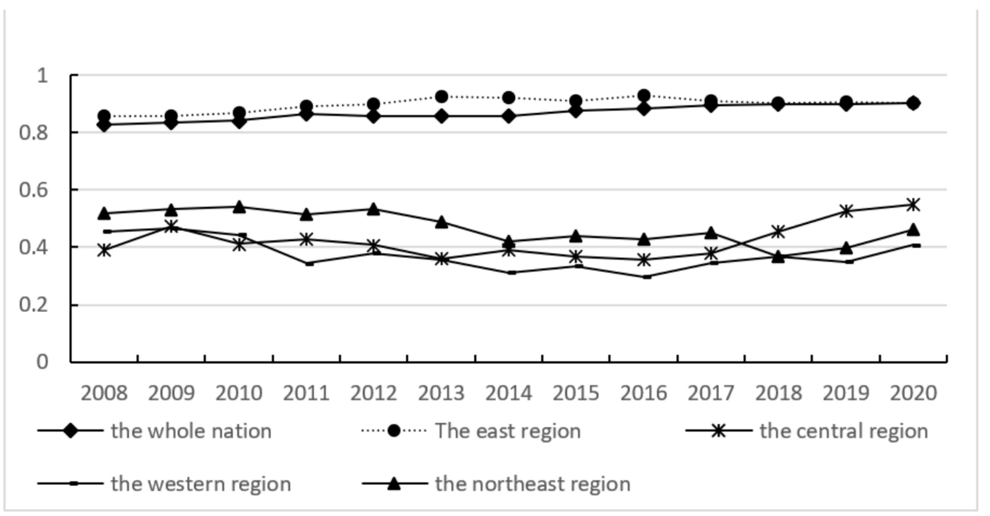 Sustainability Free FullText The Coupling Coordination between