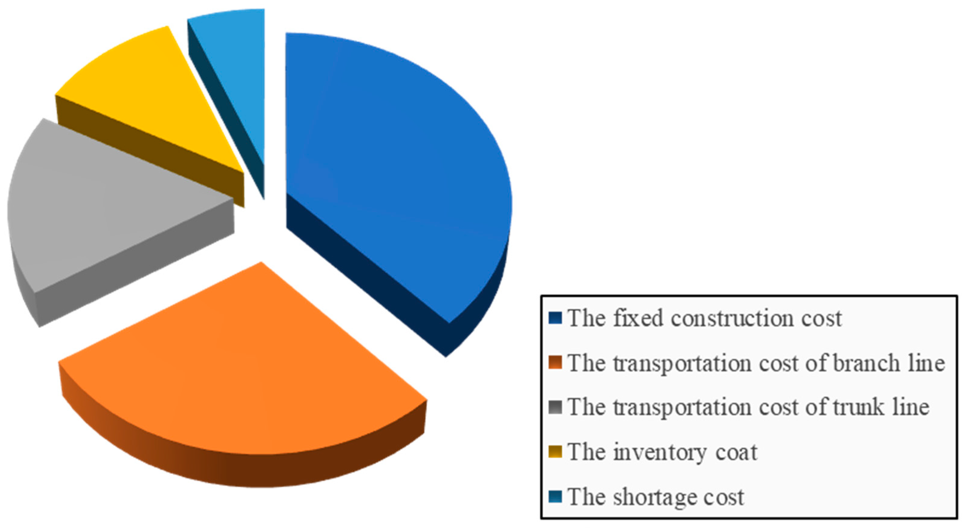 Sustainability | Free Full-Text | Study on Sustainable Combined 