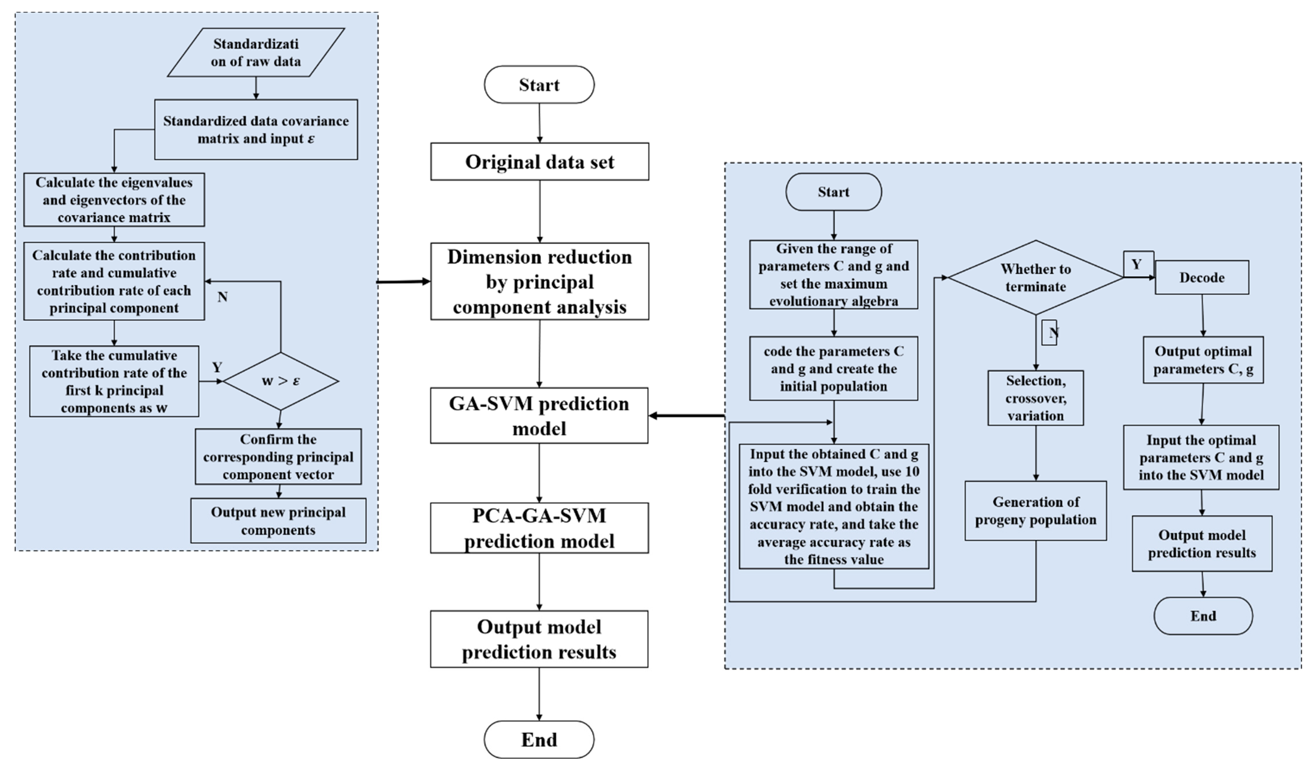 Sustainability Free FullText Prediction of Supply Chain Financial