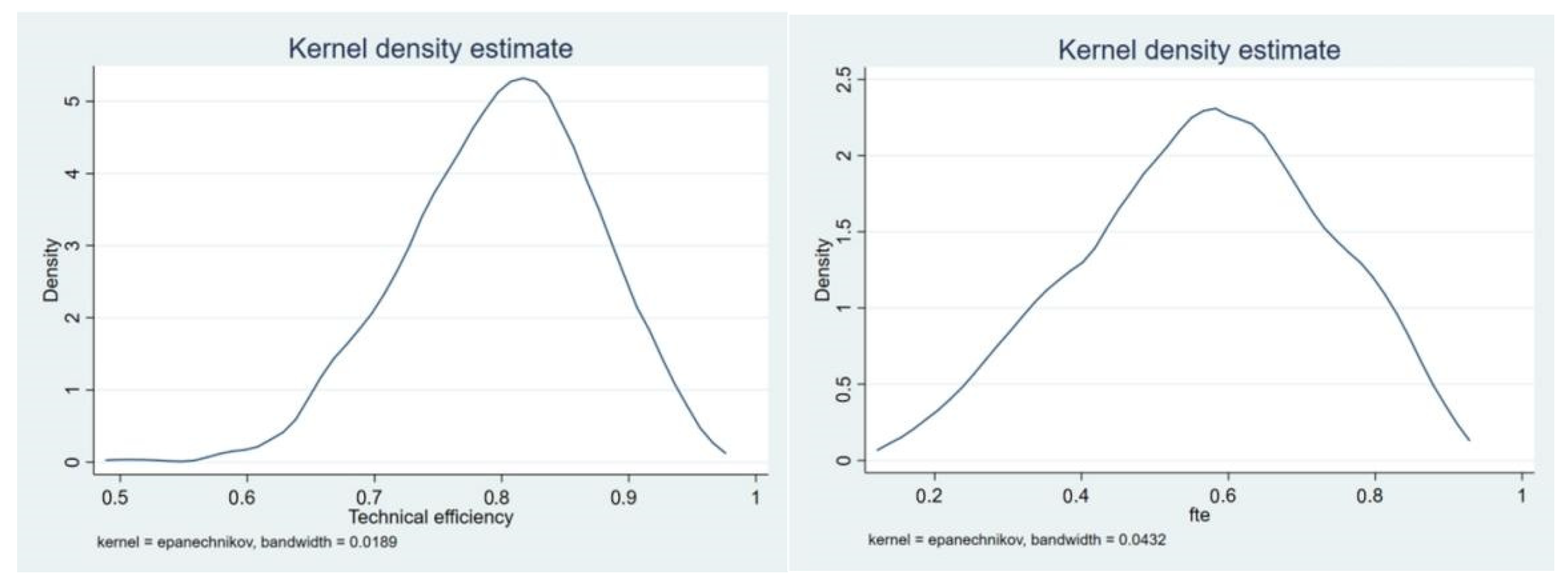 Sustainability Free FullText Research on Technical Efficiency of