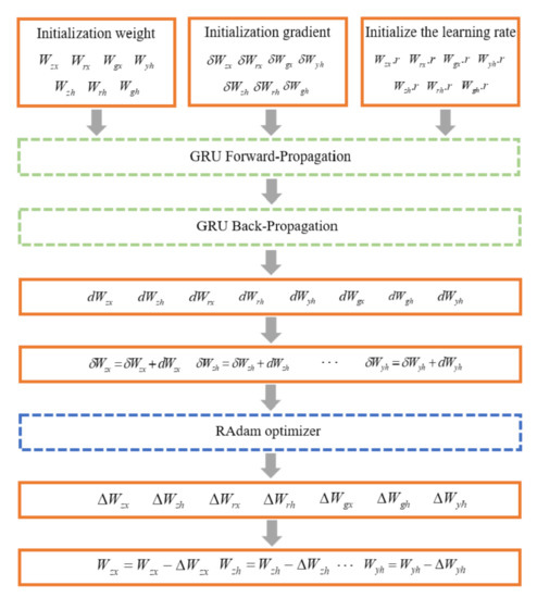 A Short-Term Power Load Forecasting Method of Based on the